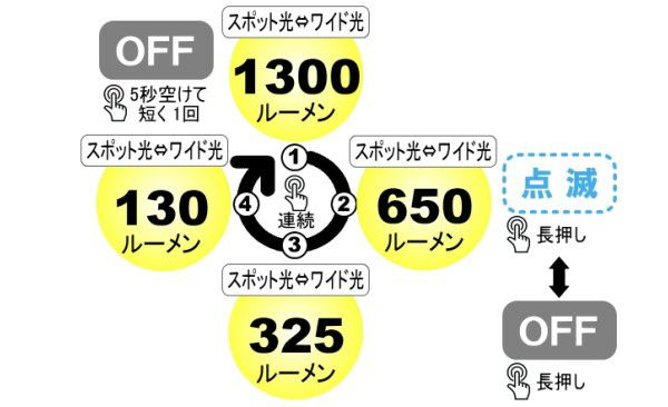 bigblue/ビッグブルー 水中ライト【CF-1300P】